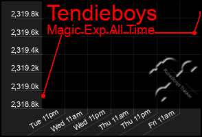 Total Graph of Tendieboys