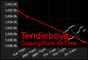 Total Graph of Tendieboys