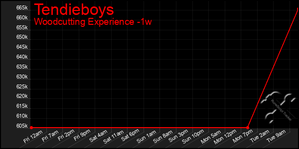 Last 7 Days Graph of Tendieboys