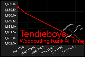 Total Graph of Tendieboys