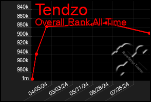 Total Graph of Tendzo