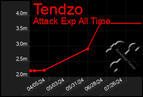 Total Graph of Tendzo