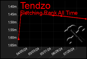 Total Graph of Tendzo