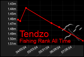 Total Graph of Tendzo