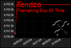 Total Graph of Tendzo