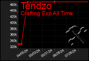 Total Graph of Tendzo