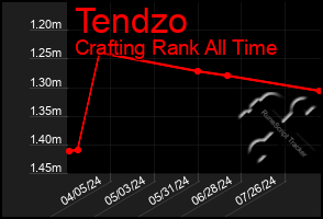 Total Graph of Tendzo