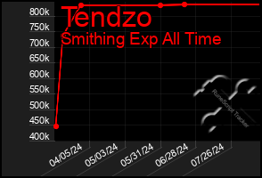 Total Graph of Tendzo