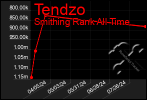 Total Graph of Tendzo