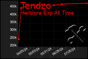 Total Graph of Tendzo