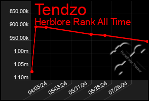 Total Graph of Tendzo