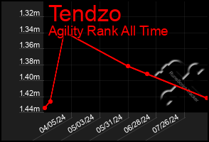 Total Graph of Tendzo