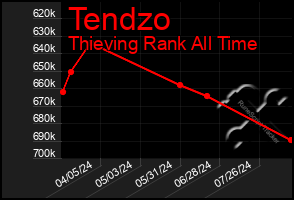 Total Graph of Tendzo