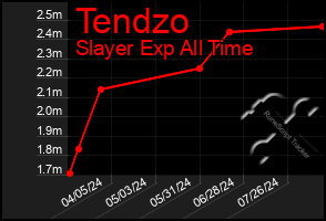 Total Graph of Tendzo