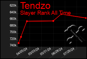 Total Graph of Tendzo