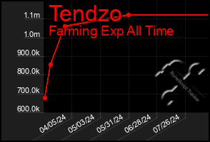 Total Graph of Tendzo