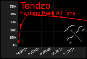 Total Graph of Tendzo