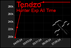 Total Graph of Tendzo