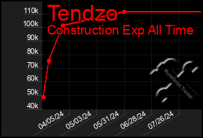 Total Graph of Tendzo