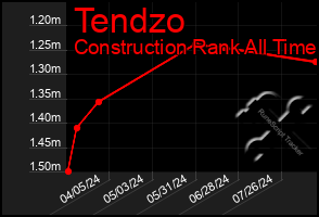 Total Graph of Tendzo