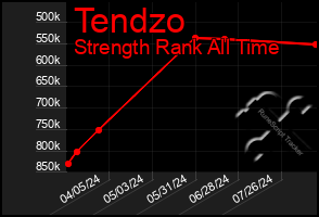 Total Graph of Tendzo