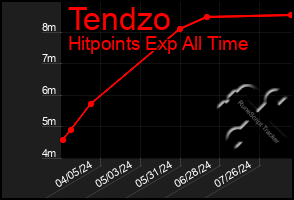 Total Graph of Tendzo