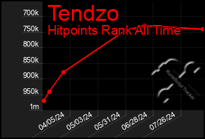 Total Graph of Tendzo