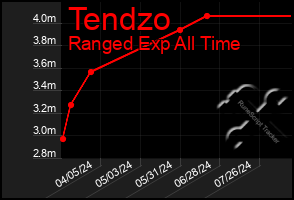 Total Graph of Tendzo