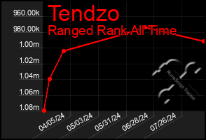 Total Graph of Tendzo