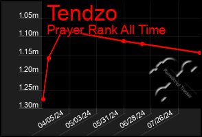 Total Graph of Tendzo