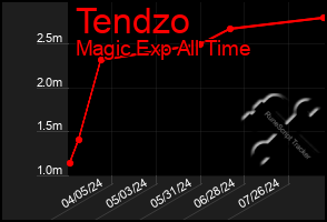 Total Graph of Tendzo