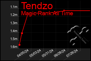 Total Graph of Tendzo