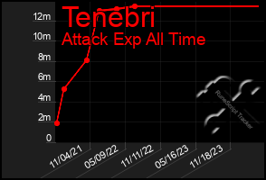 Total Graph of Tenebri