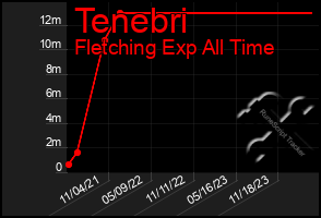 Total Graph of Tenebri