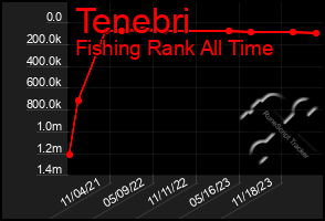 Total Graph of Tenebri