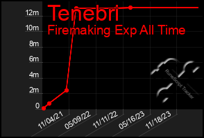 Total Graph of Tenebri