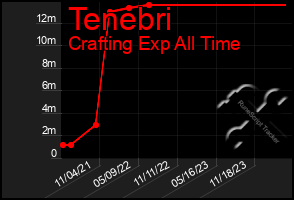 Total Graph of Tenebri