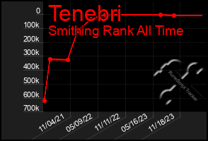 Total Graph of Tenebri