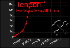 Total Graph of Tenebri