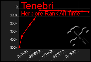 Total Graph of Tenebri