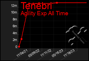 Total Graph of Tenebri