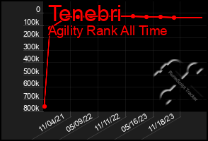 Total Graph of Tenebri