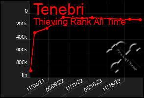 Total Graph of Tenebri