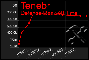 Total Graph of Tenebri