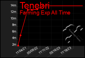 Total Graph of Tenebri