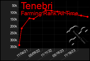 Total Graph of Tenebri