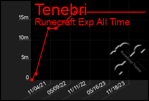 Total Graph of Tenebri