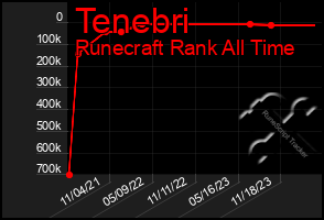 Total Graph of Tenebri