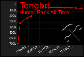 Total Graph of Tenebri