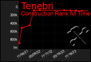 Total Graph of Tenebri